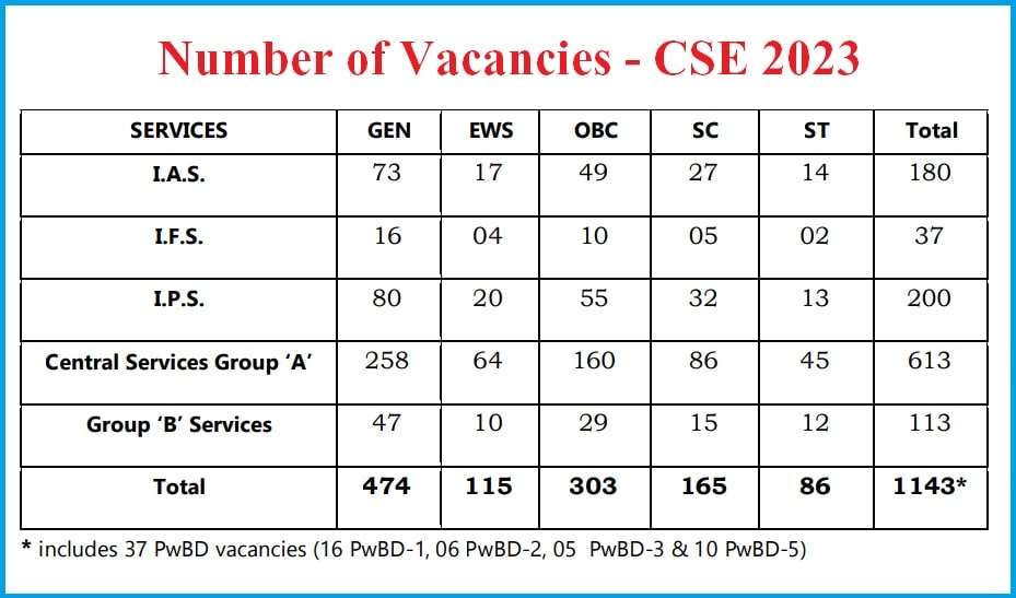 Number of Vacancies - CSE 2023